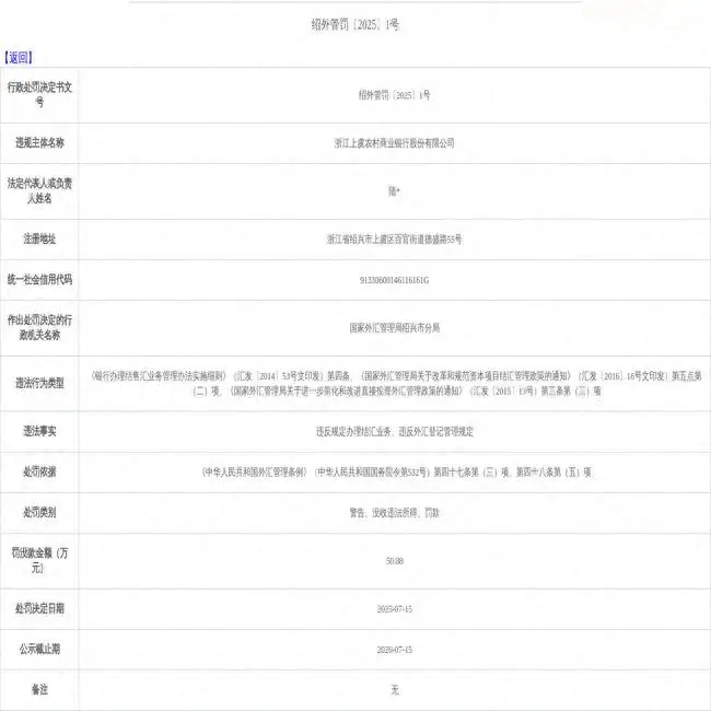浙江上虞农村商业银行股份有限公司遭外汇管理局处罚50.88万元