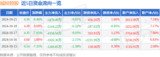 城投控股(600649)跌0.46% 主力资金净流出2470万 最新行情分析