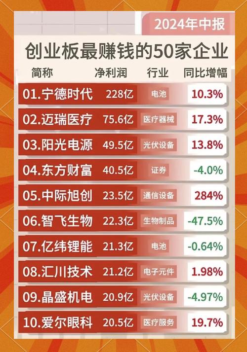 创业板1季度预报_创业板利润增速改善_传媒医药化工行业表现