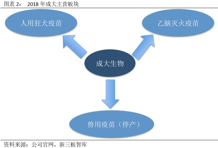 成大生物狂犬病疫苗市场份额_成大生物香港上市首日_成大生物疫苗研发投入分析
