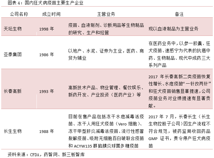 成大生物狂犬病疫苗市场份额_成大生物香港上市首日_成大生物疫苗研发投入分析
