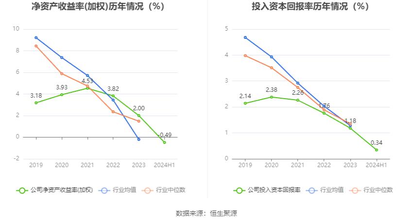 城投控股2024年半年度报告_城投控股财务状况分析_城投控股投资价值