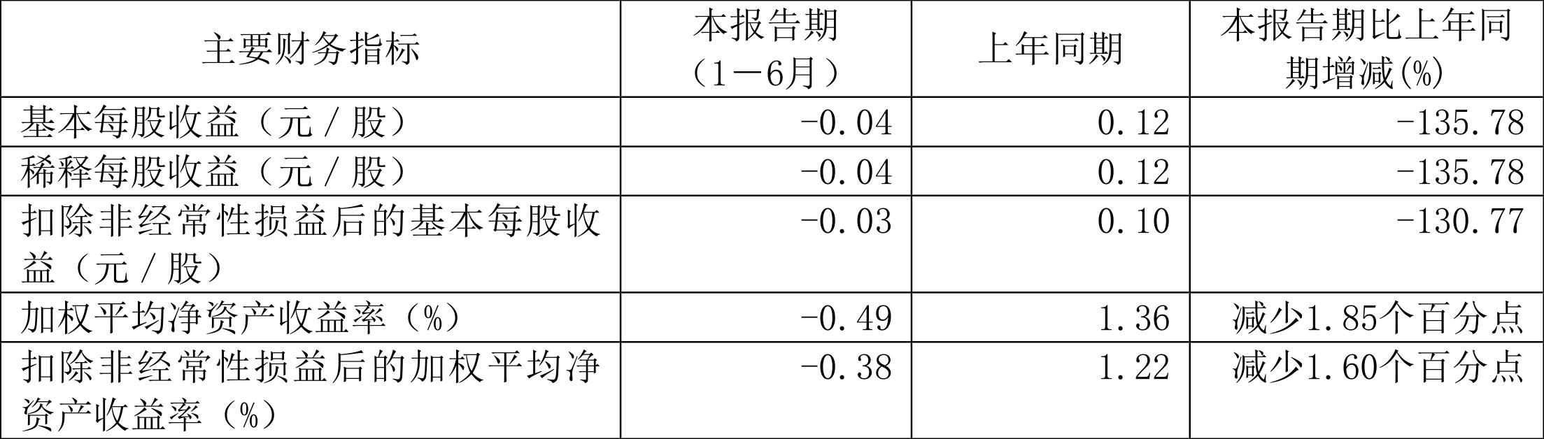 城投控股投资价值_城投控股财务状况分析_城投控股2024年半年度报告