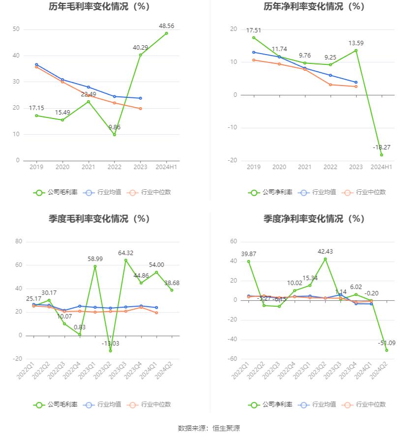 城投控股2024年半年度报告_城投控股财务状况分析_城投控股投资价值
