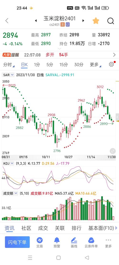 期货玉米1709走势分析：期价高位震荡，多因素影响供需格局