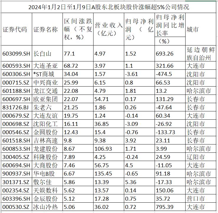 600593股票现时行情走势_哈尔滨旅游市场出圈影响东北上市公司_东北板块股价涨幅超10%公司