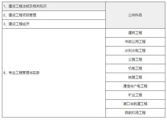 建筑行业含金量高的注册类证书_考证赚钱有哪些证_一级建造师造价工程师