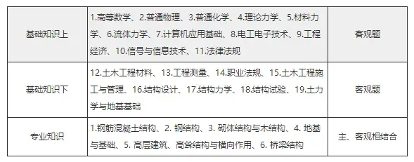一级建造师造价工程师_建筑行业含金量高的注册类证书_考证赚钱有哪些证