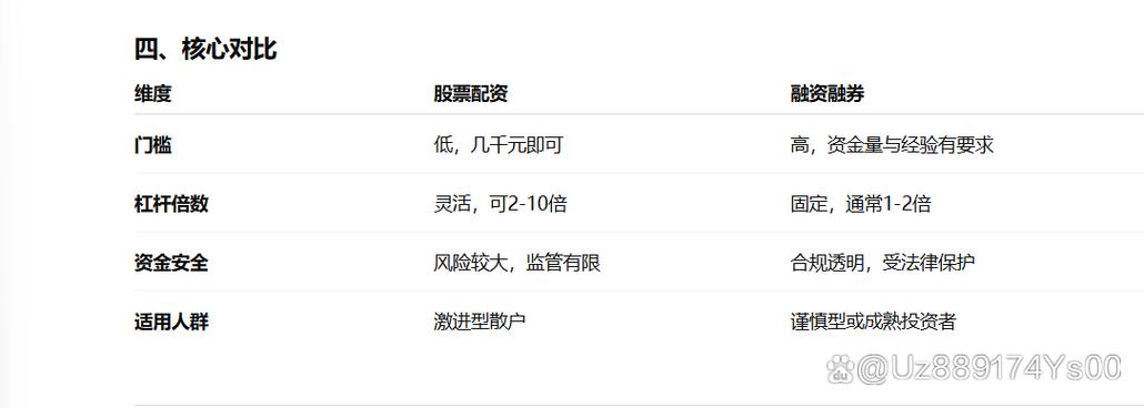 股票配资与融资融券区别 融资融券开户门槛 股票配资风险与成本_股票 配资还是融资