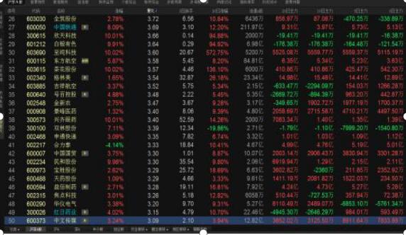 量比排序选股_集合竞价抓涨停战法_收市竞价交易分为几个阶段