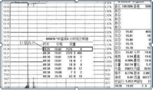 集合竞价抓涨停战法_量比排序选股_收市竞价交易分为几个阶段