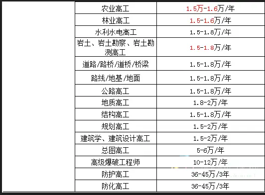 考证赚钱有哪些证_证书挂靠费用排行_挂靠费用较高的证书