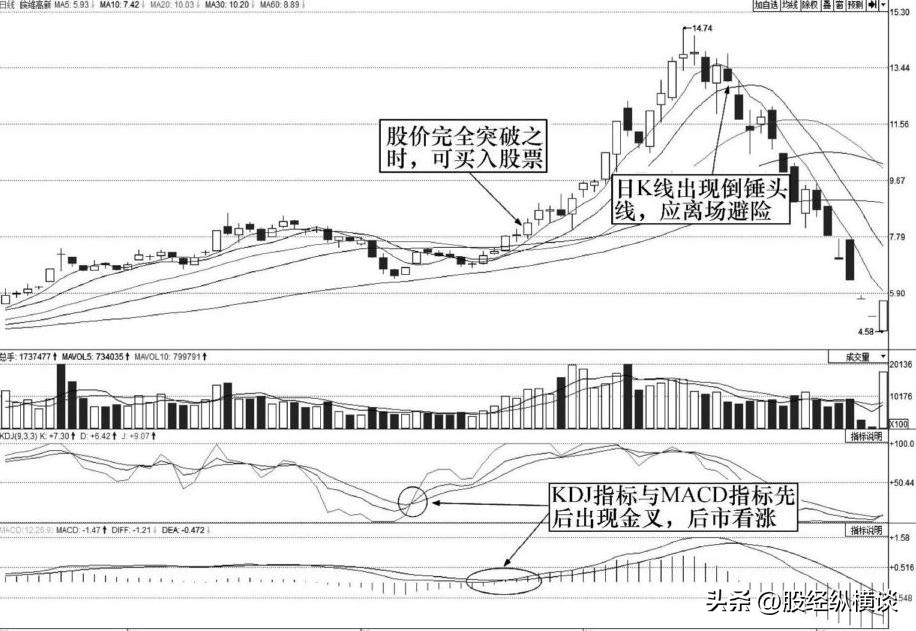 短线炒股策略_股市投资技巧_以炒股为生