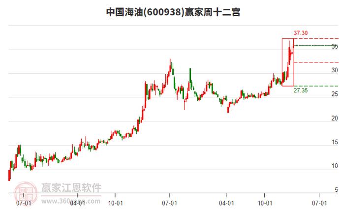 中国海油股价分析_中国海油董事会成员变动_怎么能让快速股票复盘