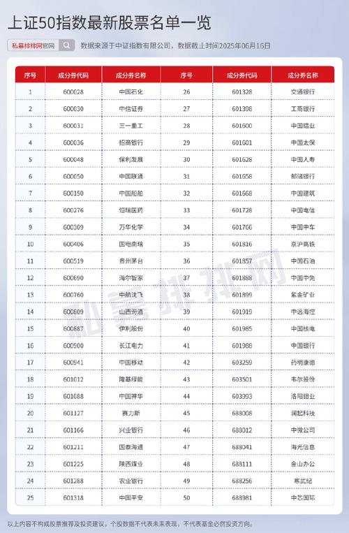 上证50有哪些股票？看这50只蓝筹股名单
