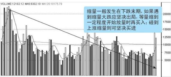 放量公式_成交量形态判断_量价关系分析