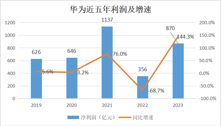 华为2016年上半年财报：销售收入2455亿 同比增40%