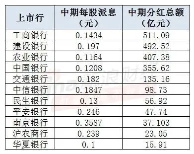 多家上市银行公布中期分红方案，民生银行分红比例情况如何？