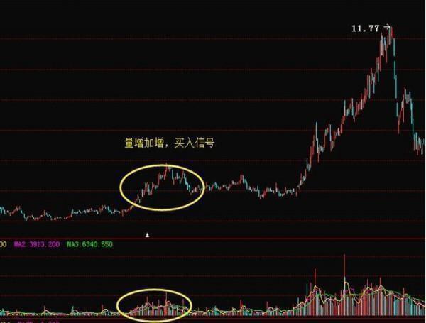成交量指标怎么看_放量公式_量增价升买入信号