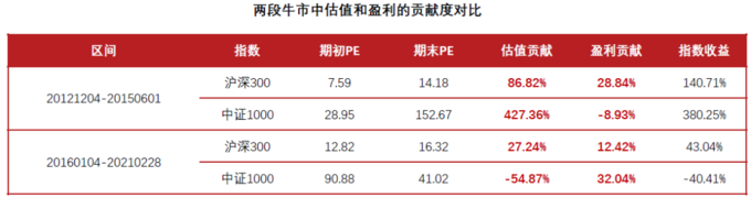 优质小盘股牛市起点_中证1000指数投资价值_股社区 定增 牛市 熊市