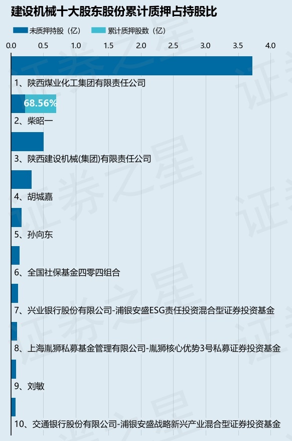600984建设机械_建设机械财务数据2025_建设机械股东质押