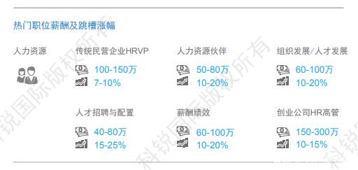 人力资源跳槽涨幅预测_薪酬趋势分析_薪酬水平高的企业应关注市场薪酬点位