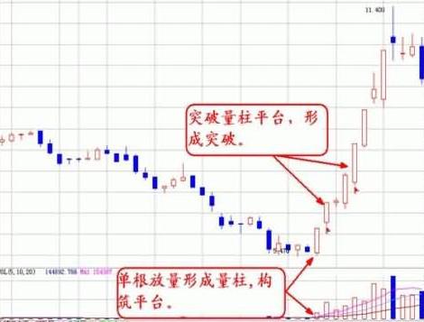 成交量与K线分析结合_放量公式_量能平台突破