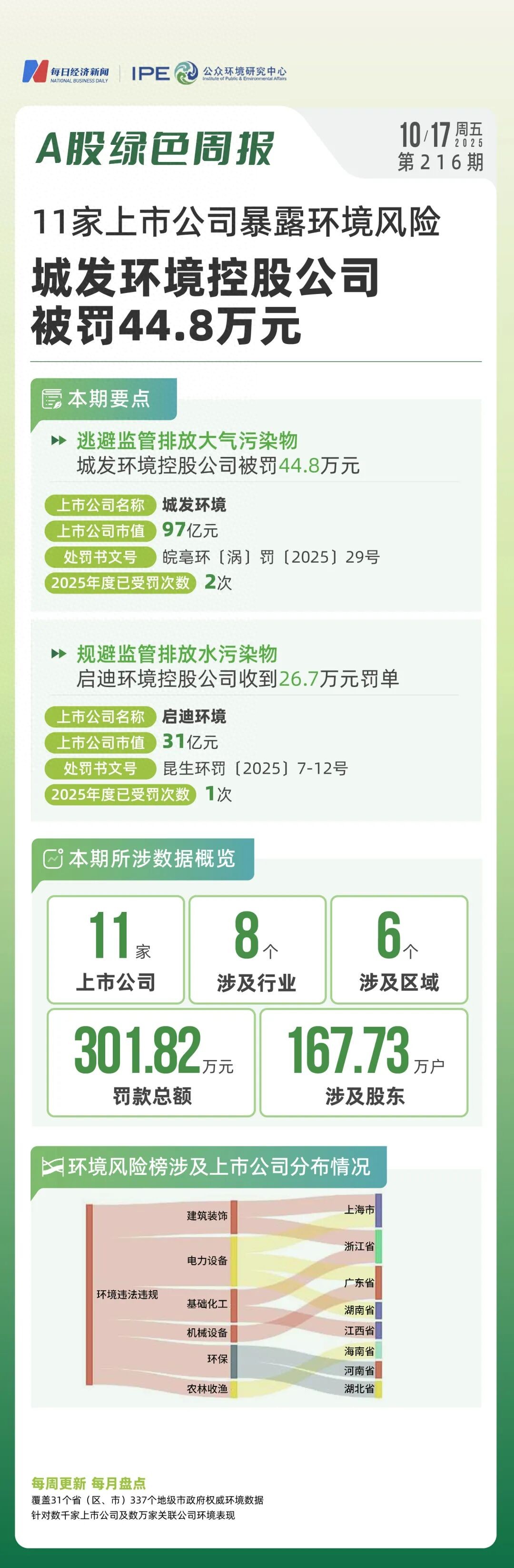 城发环境控股公司被罚，环境风险成上市公司经营风险？