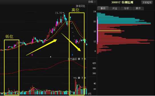 股票成交量分析：指标、关系及个别形态全解析，含放量公式要点