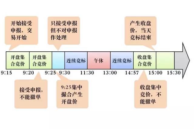 股票集合竞价规则全解析，一文看懂早盘集合竞价三个时刻