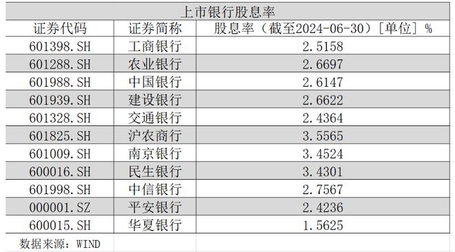 上市银行中期分红方案_A股银行股息率分析_民生银行 分红比例