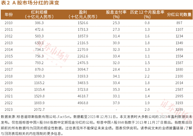 平安银行派息率高达7.2%_招商银行派息率提高_民生银行 分红比例