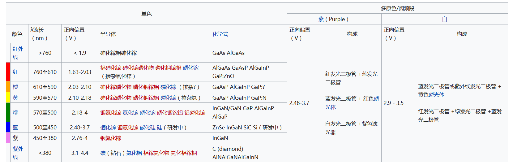 led 光通信概念股_LED发展历史_发光二极管原理