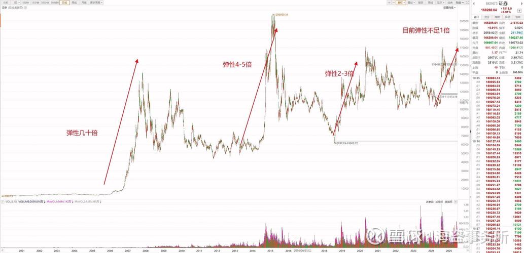 券商板块后市咋走？各大券商对牛市逻辑看法不一