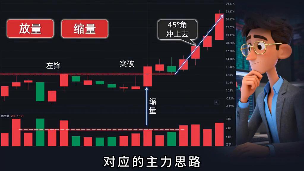 放量突破头部_缩量突破左峰_放量突破左峰