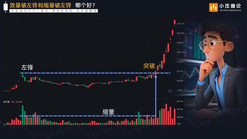缩量突破左峰_放量突破左峰_放量突破头部
