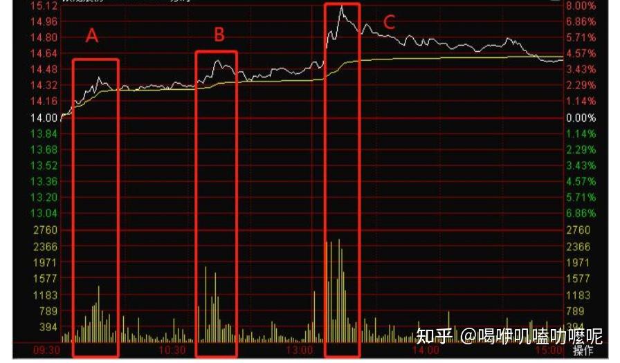 中长期低位区现盘口吸筹形态，助你区分潜力股与大众股