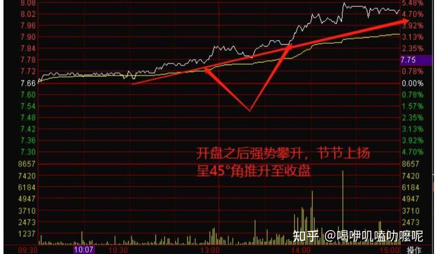 盘中冲式量堆吸筹分析_双上影线为主力试盘_主力吸筹形态特征