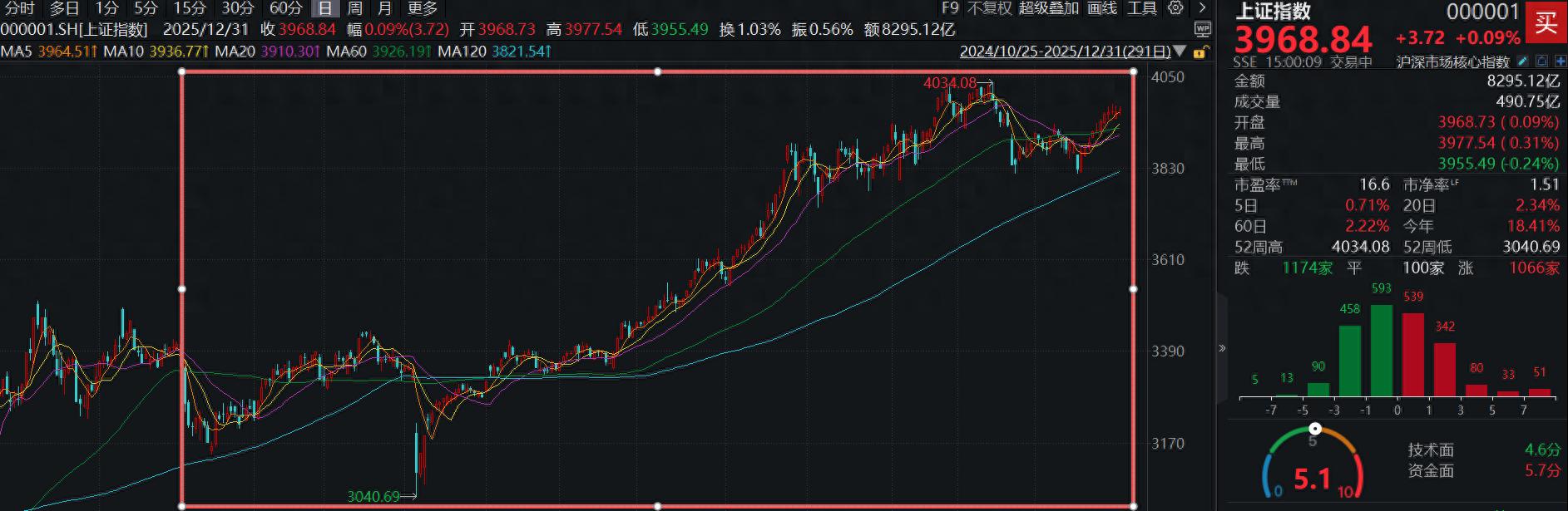 2025年沪指涨18.41%重回4000点，多只牛股涨幅超500%