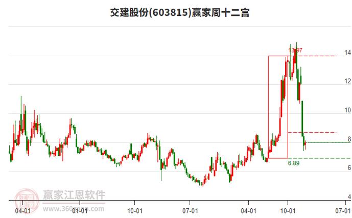 中国交建股票代码是多少？看这几点走势分析