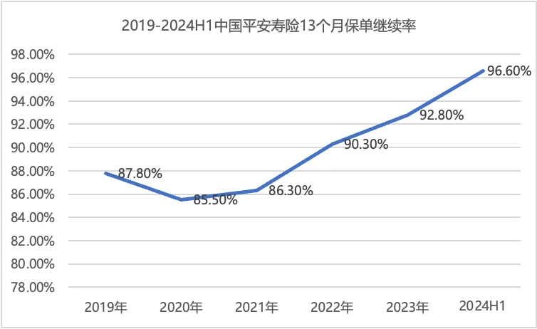 中国平安2024半年报亮点多，三大业务高质量发展，股价大涨