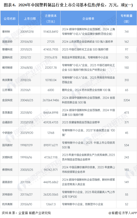 图表4:2024年中国塑料制品行业上市公司基本信息(单位:万元,项)(一)