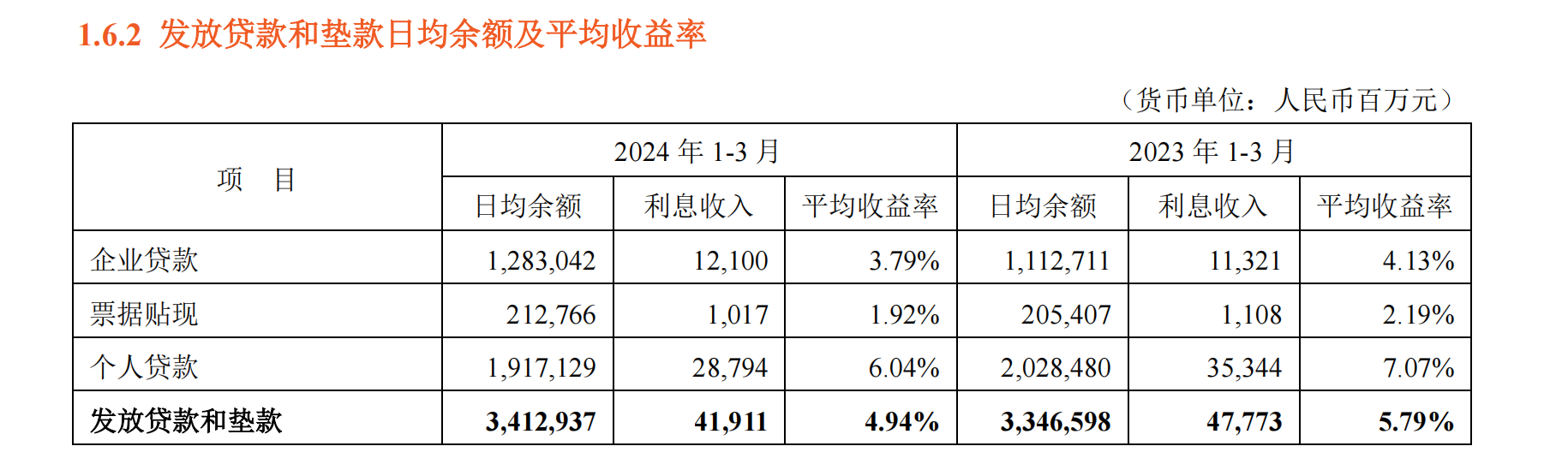 平安银行净息差同比收窄62个基点_平安银行2024年一季度报告_平安银行个贷中心