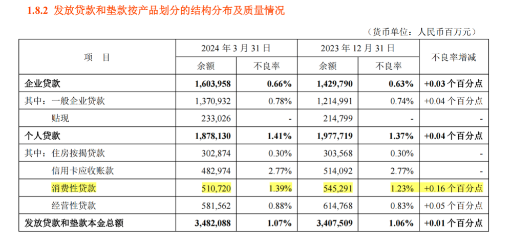 平安银行2024年一季度报告_平安银行净息差同比收窄62个基点_平安银行个贷中心