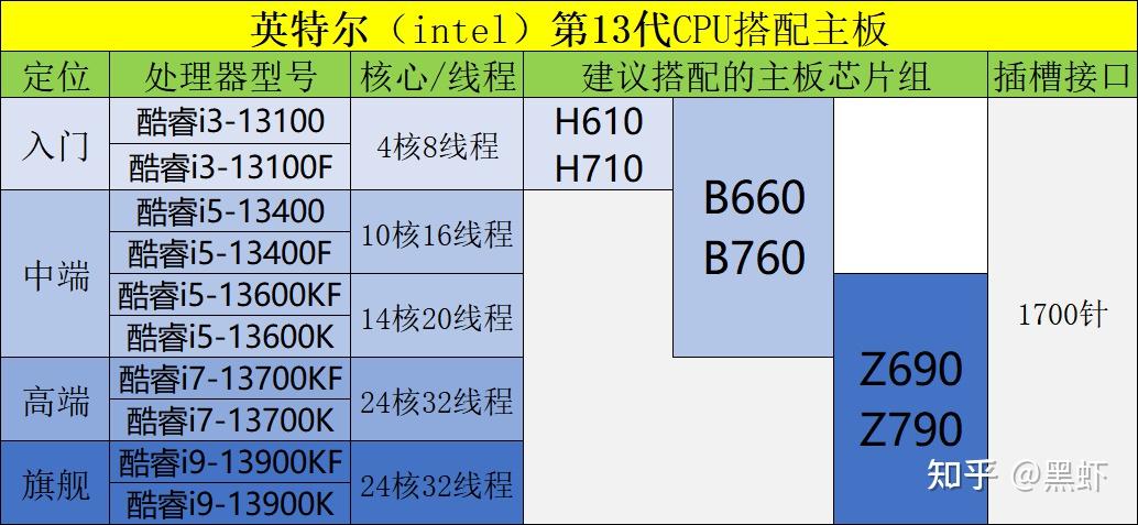 选主板别只搜CPU型号+主板啦！一文搞懂主板和CPU匹配要点