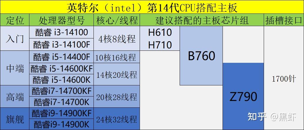 主板和创业板的区别_AMD锐龙主板芯片组选择_英特尔CPU主板芯片组选择