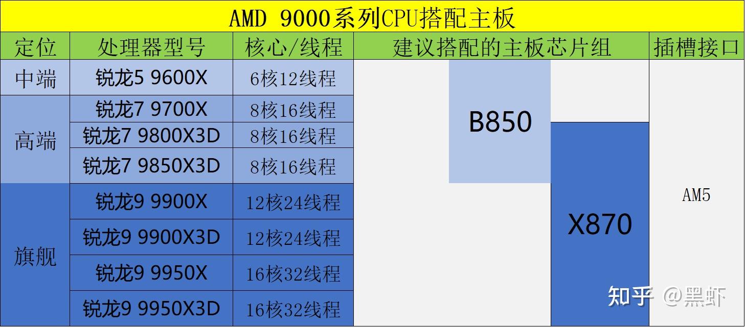 主板和创业板的区别_AMD锐龙主板芯片组选择_英特尔CPU主板芯片组选择