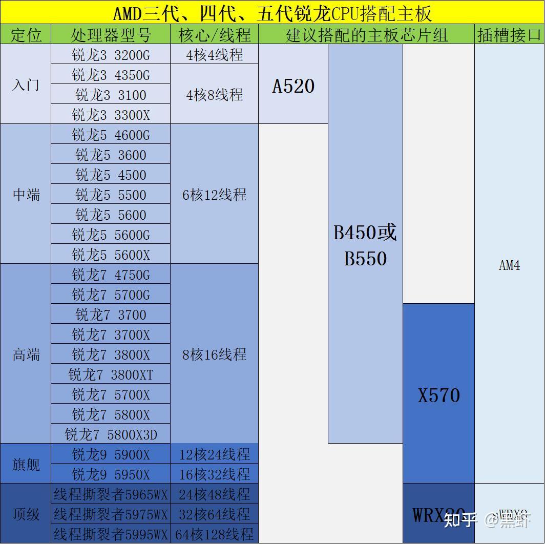 英特尔CPU主板芯片组选择_AMD锐龙主板芯片组选择_主板和创业板的区别