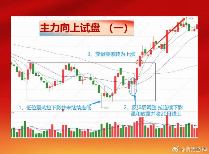 上涨趋势现长上影线K线，结合量价分析辨洗盘出货