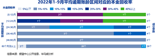 个贷不良资产批量转让_银登中心个贷包转让规模_平安银行个贷中心